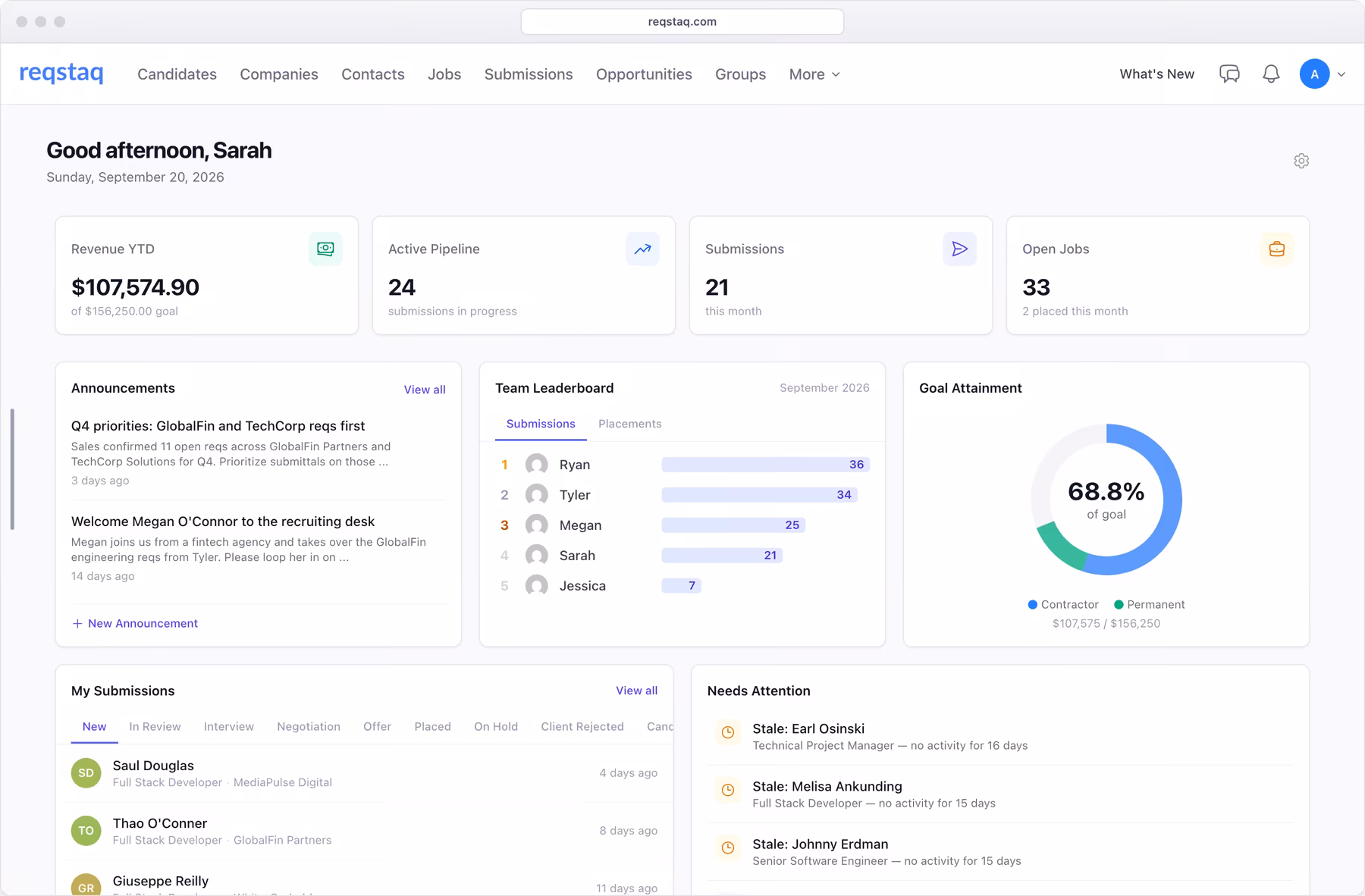 The Reqstaq dashboard showing open jobs, submissions, placements, the pipeline chart and this month's leaderboard