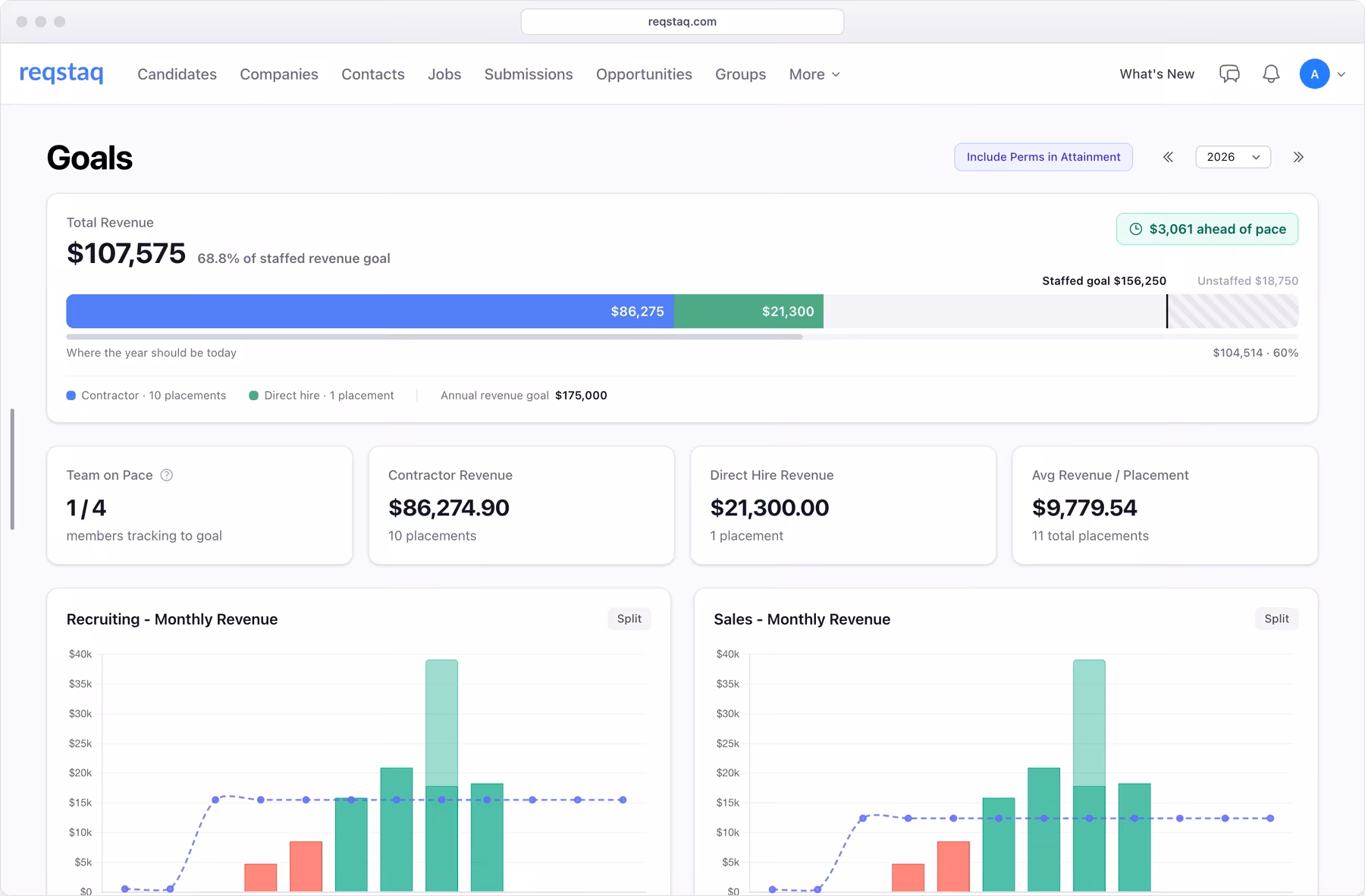 The Goals dashboard in Reqstaq showing the firm's revenue target, monthly revenue charts and goal attainment per recruiter