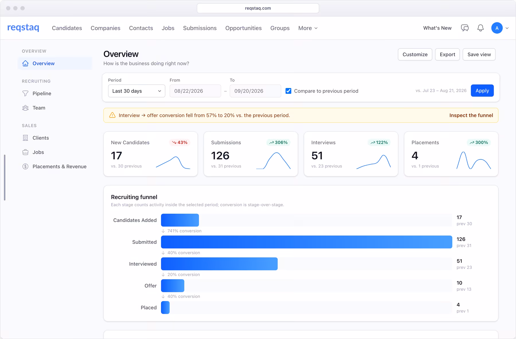 The Insights Overview report in Reqstaq with the recruiting funnel, key metrics and a conversion insight
